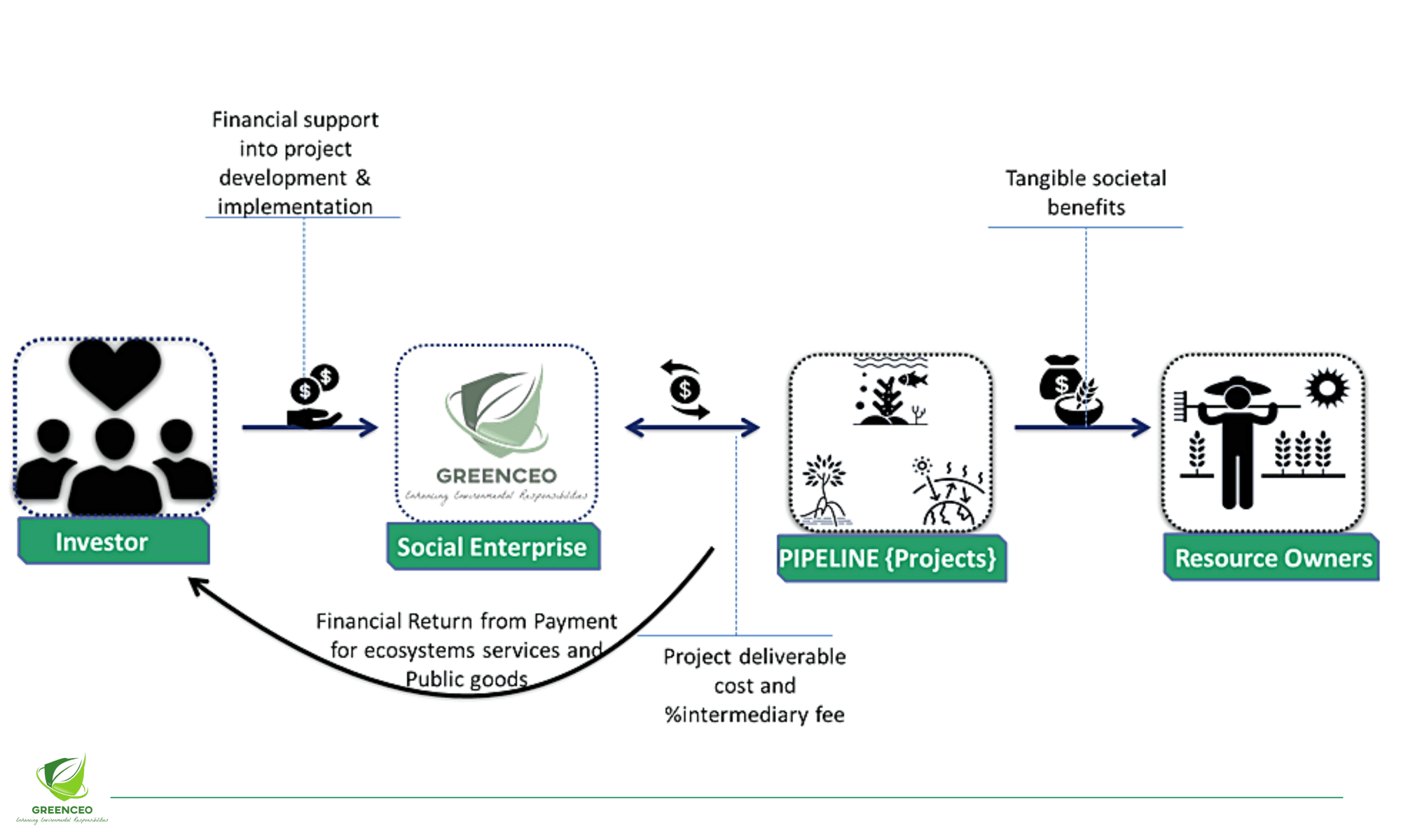 GreenCEO Operational Model