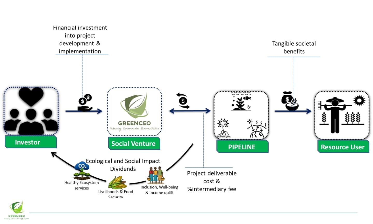 GreenCEO Operational Model